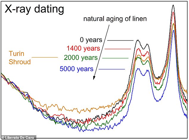 Scientists have used a technique called Wide-Angle X-ray scattering to predict that the age of the shroud of Turin is close to 2000 years old