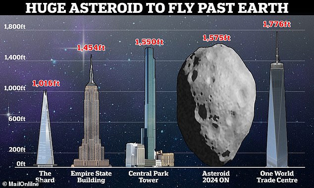 2024 ON has a diameter anywhere between 721 and 1,575 feet (220 to 480 metres) ¿ meaning it could be nearly as big as the One World Trade Center in New York (1,776 feet tall)