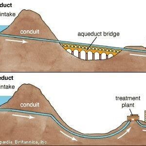 The Difference Between Ancient and Modern Water Supply Systems